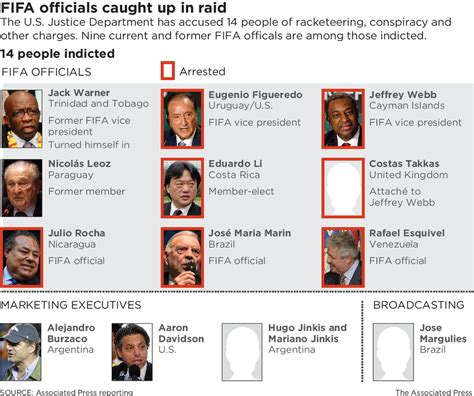 fif sharma scandal|2015 FIFA corruption scandal .